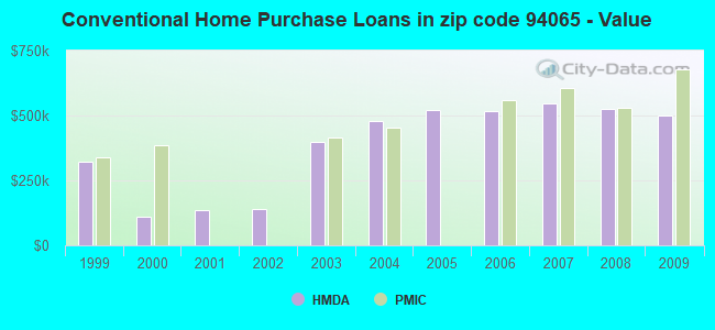 Conventional Home Purchase Loans in zip code 94065 - Value
