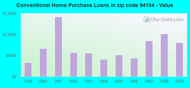 Conventional Home Purchase Loans in zip code 94104 - Value