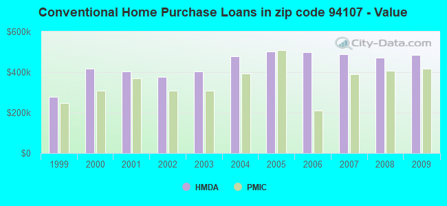 Conventional Home Purchase Loans in zip code 94107 - Value