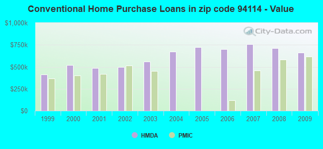 Conventional Home Purchase Loans in zip code 94114 - Value