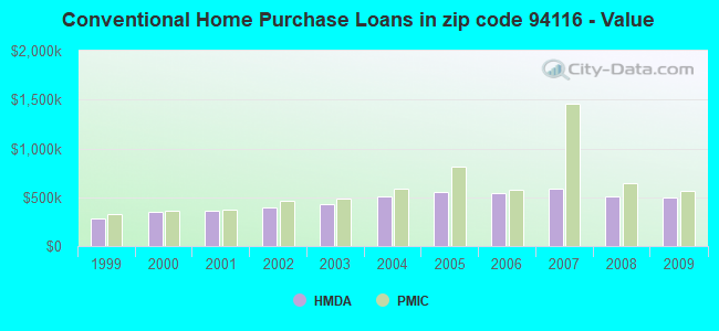 Conventional Home Purchase Loans in zip code 94116 - Value