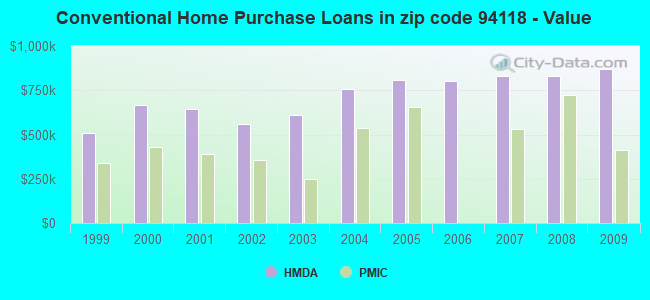 Conventional Home Purchase Loans in zip code 94118 - Value