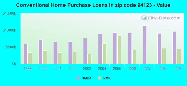 Conventional Home Purchase Loans in zip code 94123 - Value