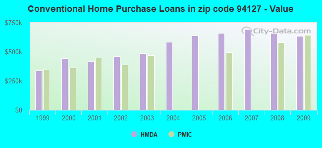 Conventional Home Purchase Loans in zip code 94127 - Value