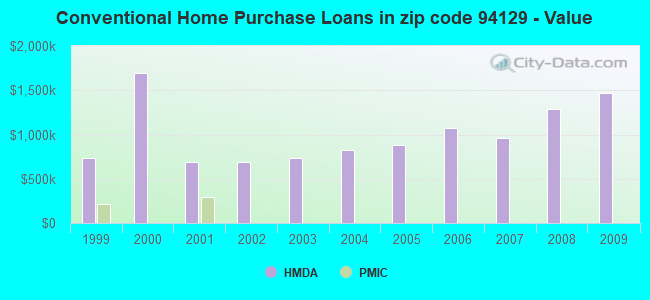 Conventional Home Purchase Loans in zip code 94129 - Value