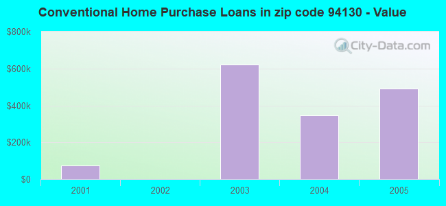 Conventional Home Purchase Loans in zip code 94130 - Value