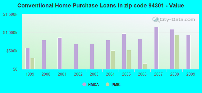 Conventional Home Purchase Loans in zip code 94301 - Value