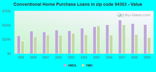 Conventional Home Purchase Loans in zip code 94303 - Value