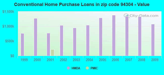 Conventional Home Purchase Loans in zip code 94304 - Value
