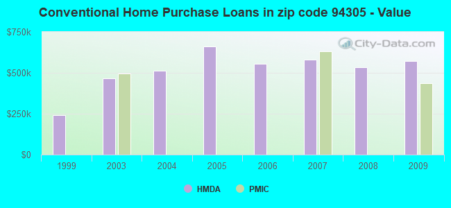 Conventional Home Purchase Loans in zip code 94305 - Value