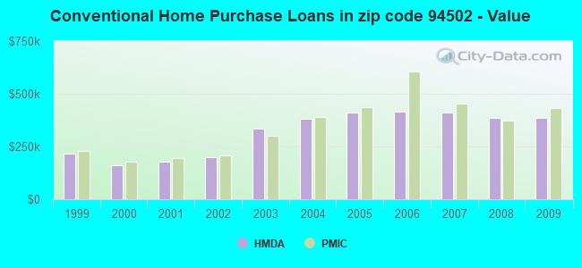 Conventional Home Purchase Loans in zip code 94502 - Value