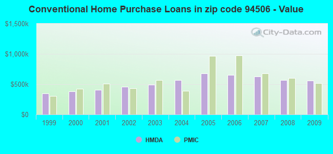 Conventional Home Purchase Loans in zip code 94506 - Value