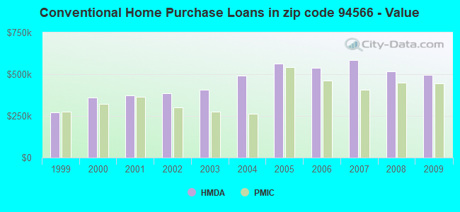 Conventional Home Purchase Loans in zip code 94566 - Value