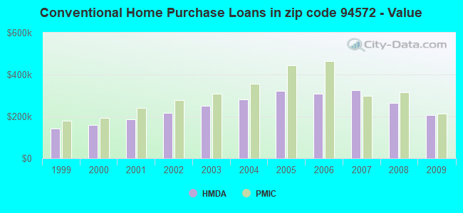 Conventional Home Purchase Loans in zip code 94572 - Value