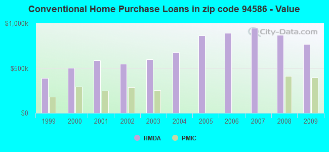 Conventional Home Purchase Loans in zip code 94586 - Value