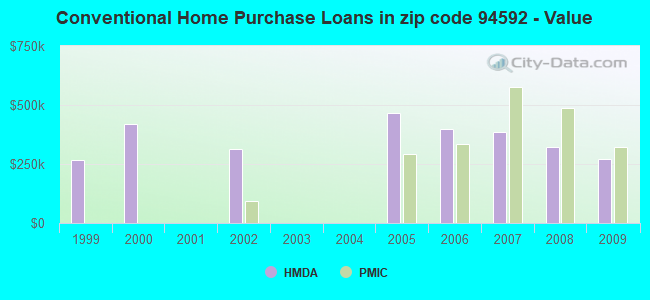 Conventional Home Purchase Loans in zip code 94592 - Value