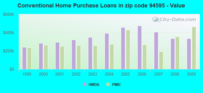 Conventional Home Purchase Loans in zip code 94595 - Value