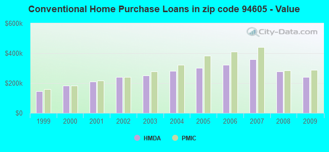 Conventional Home Purchase Loans in zip code 94605 - Value