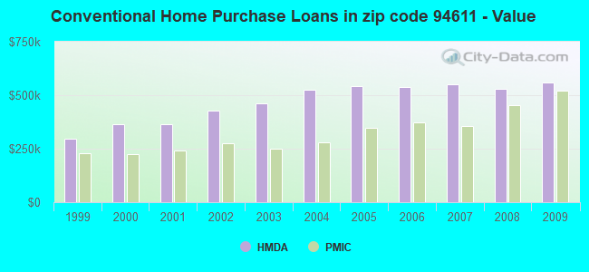 Conventional Home Purchase Loans in zip code 94611 - Value