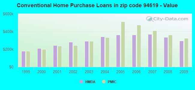 Conventional Home Purchase Loans in zip code 94619 - Value