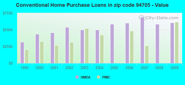 Conventional Home Purchase Loans in zip code 94705 - Value