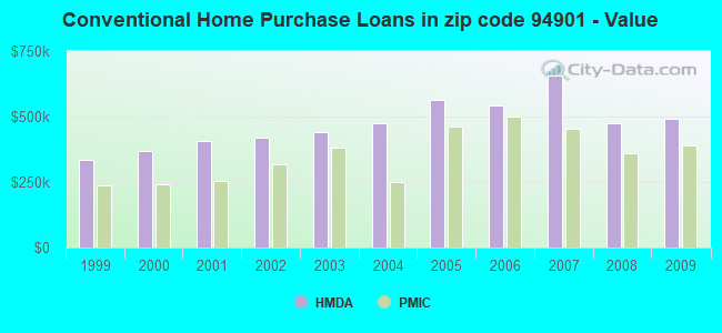 Conventional Home Purchase Loans in zip code 94901 - Value