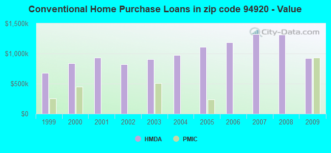 Conventional Home Purchase Loans in zip code 94920 - Value