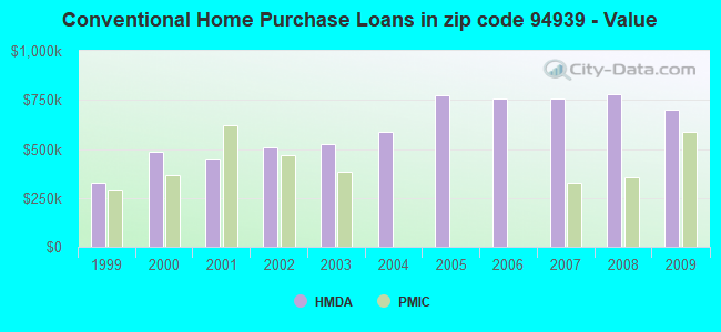 Conventional Home Purchase Loans in zip code 94939 - Value