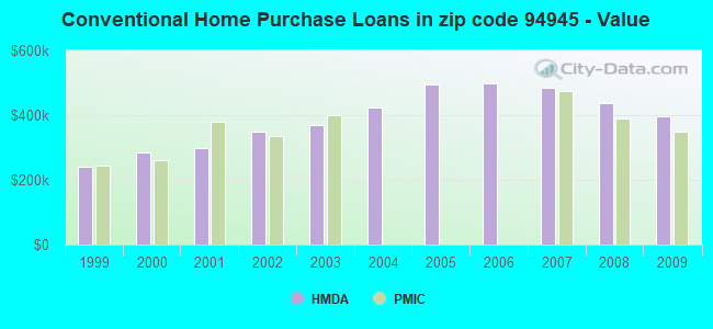 Conventional Home Purchase Loans in zip code 94945 - Value