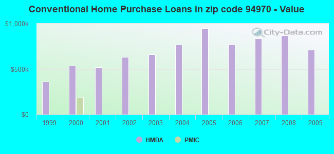 Conventional Home Purchase Loans in zip code 94970 - Value