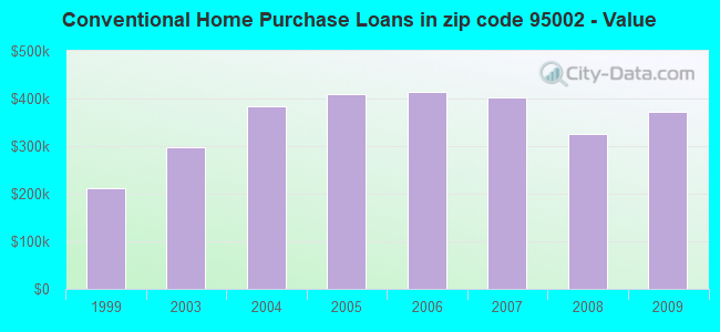 Conventional Home Purchase Loans in zip code 95002 - Value