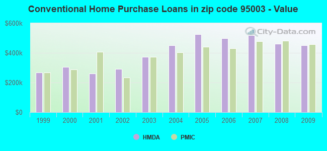 Conventional Home Purchase Loans in zip code 95003 - Value
