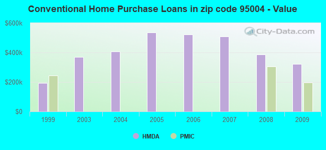 Conventional Home Purchase Loans in zip code 95004 - Value