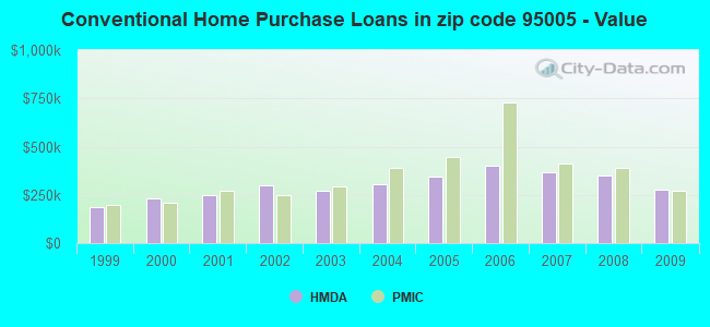 Conventional Home Purchase Loans in zip code 95005 - Value