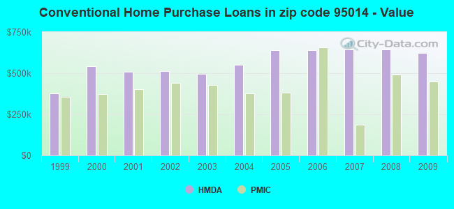 Conventional Home Purchase Loans in zip code 95014 - Value