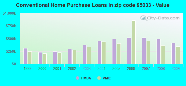 Conventional Home Purchase Loans in zip code 95033 - Value