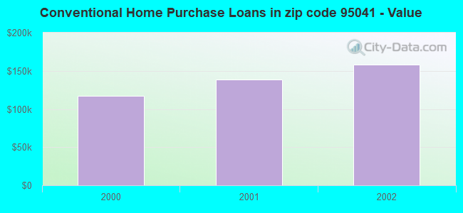 Conventional Home Purchase Loans in zip code 95041 - Value