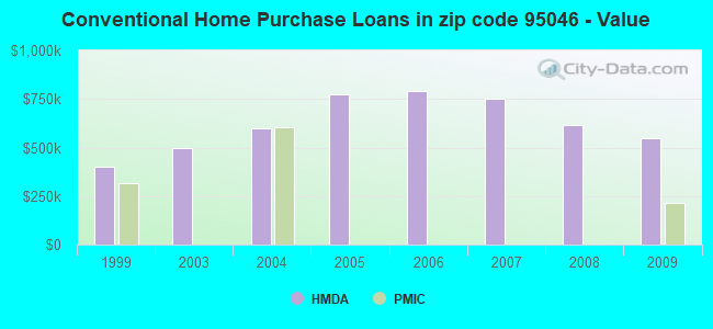 Conventional Home Purchase Loans in zip code 95046 - Value