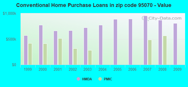 Conventional Home Purchase Loans in zip code 95070 - Value