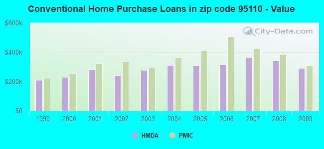 Conventional Home Purchase Loans in zip code 95110 - Value