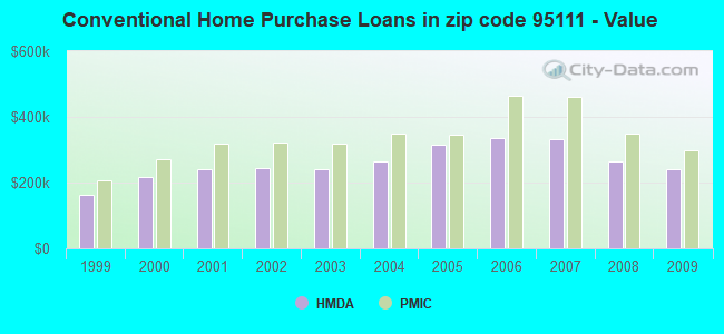 Conventional Home Purchase Loans in zip code 95111 - Value
