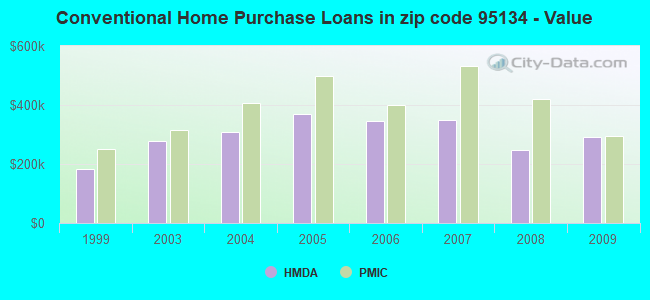 Conventional Home Purchase Loans in zip code 95134 - Value