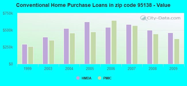 Conventional Home Purchase Loans in zip code 95138 - Value