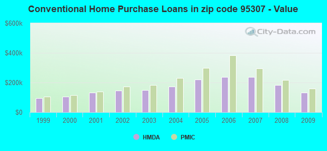 Conventional Home Purchase Loans in zip code 95307 - Value