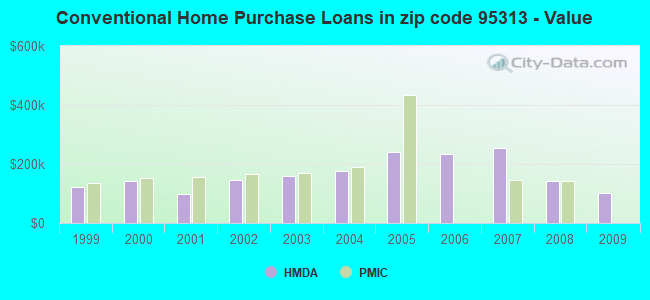 Conventional Home Purchase Loans in zip code 95313 - Value