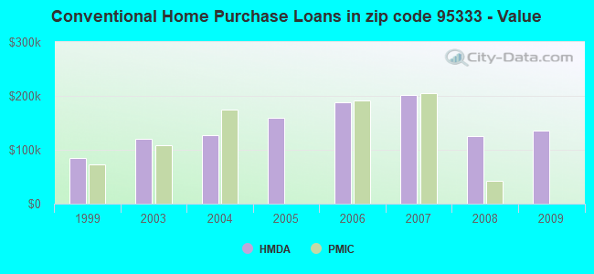 Conventional Home Purchase Loans in zip code 95333 - Value