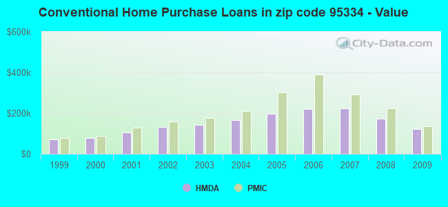 Conventional Home Purchase Loans in zip code 95334 - Value