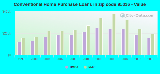 Conventional Home Purchase Loans in zip code 95336 - Value