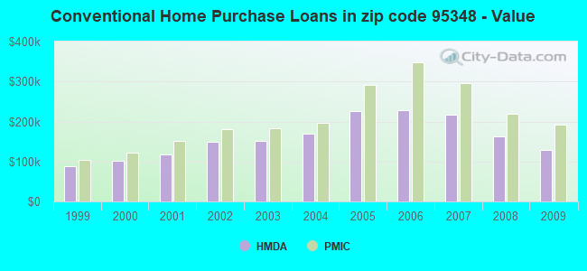 Conventional Home Purchase Loans in zip code 95348 - Value