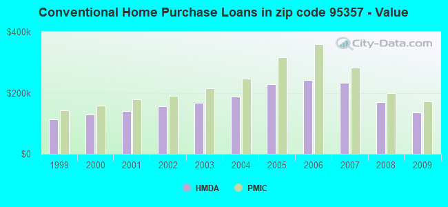 Conventional Home Purchase Loans in zip code 95357 - Value